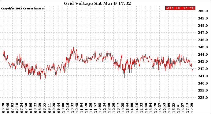 Solar PV/Inverter Performance Grid Voltage