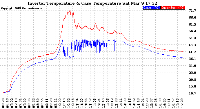 Solar PV/Inverter Performance Inverter Operating Temperature