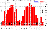 Solar PV/Inverter Performance Monthly Solar Energy Production Value