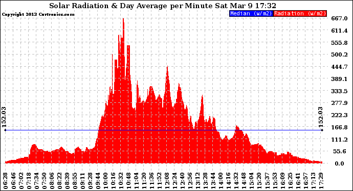 Solar PV/Inverter Performance Solar Radiation & Day Average per Minute