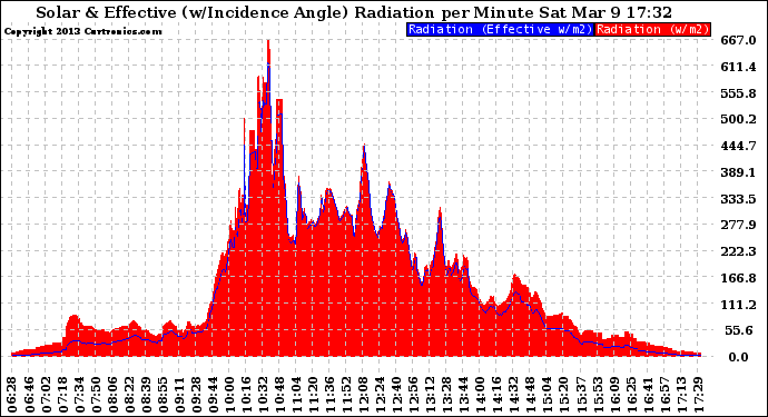 Solar PV/Inverter Performance Solar Radiation & Effective Solar Radiation per Minute