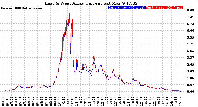 Solar PV/Inverter Performance Photovoltaic Panel Current Output