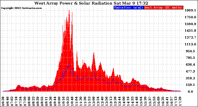 Solar PV/Inverter Performance West Array Power Output & Solar Radiation