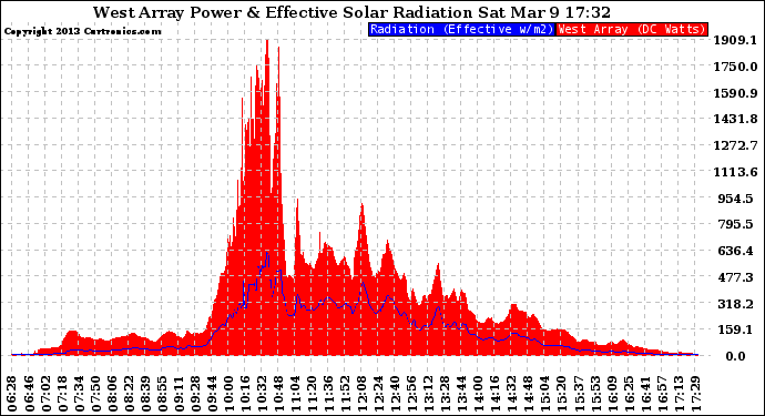 Solar PV/Inverter Performance West Array Power Output & Effective Solar Radiation