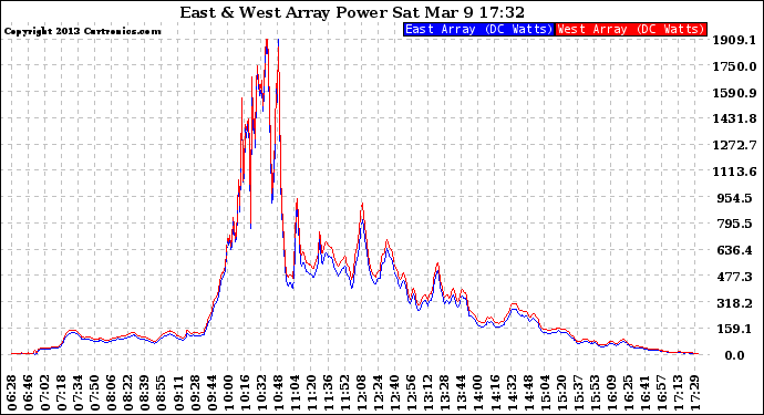 Solar PV/Inverter Performance Photovoltaic Panel Power Output