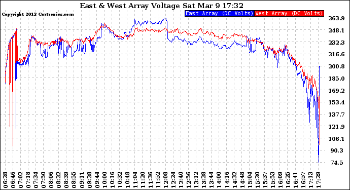 Solar PV/Inverter Performance Photovoltaic Panel Voltage Output