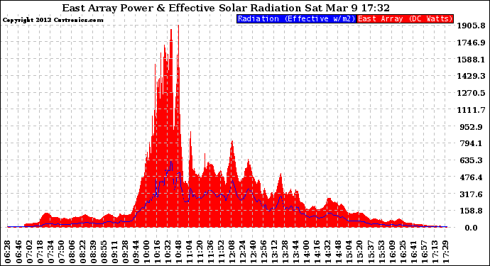 Solar PV/Inverter Performance East Array Power Output & Effective Solar Radiation