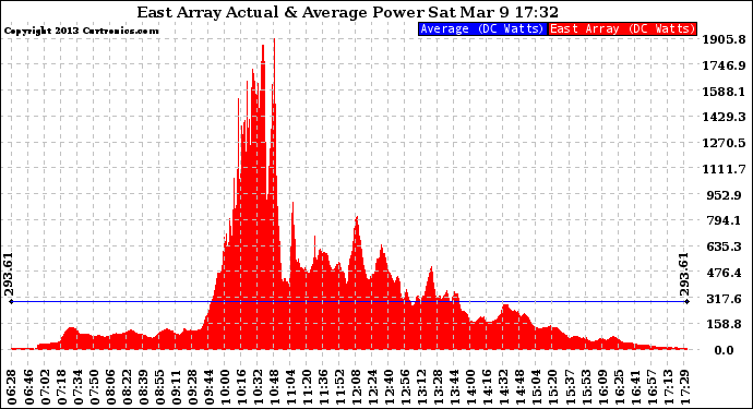 Solar PV/Inverter Performance East Array Actual & Average Power Output