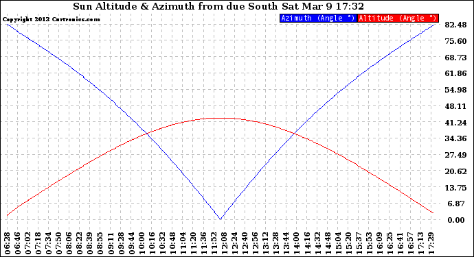 Solar PV/Inverter Performance Sun Altitude Angle & Azimuth Angle