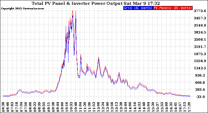 Solar PV/Inverter Performance PV Panel Power Output & Inverter Power Output