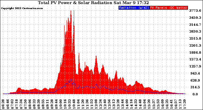 Solar PV/Inverter Performance Total PV Panel Power Output & Solar Radiation