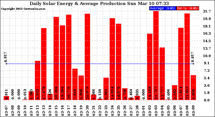 Solar PV/Inverter Performance Daily Solar Energy Production