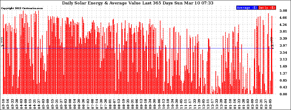 Solar PV/Inverter Performance Daily Solar Energy Production Value Last 365 Days