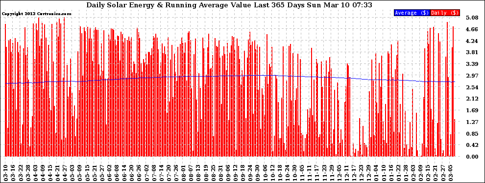 Solar PV/Inverter Performance Daily Solar Energy Production Value Running Average Last 365 Days