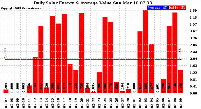 Solar PV/Inverter Performance Daily Solar Energy Production Value