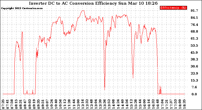 Solar PV/Inverter Performance Inverter DC to AC Conversion Efficiency