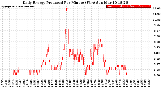 Solar PV/Inverter Performance Daily Energy Production Per Minute