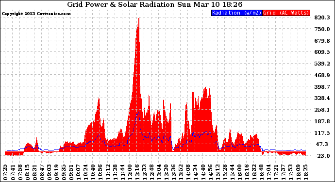 Solar PV/Inverter Performance Grid Power & Solar Radiation