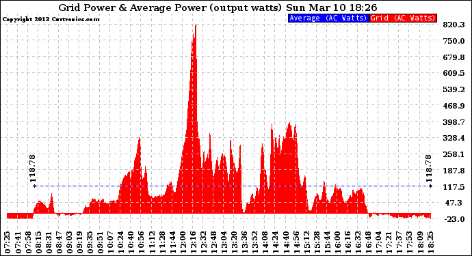 Solar PV/Inverter Performance Inverter Power Output