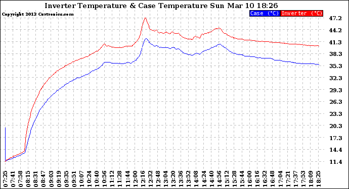 Solar PV/Inverter Performance Inverter Operating Temperature