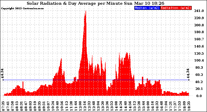 Solar PV/Inverter Performance Solar Radiation & Day Average per Minute