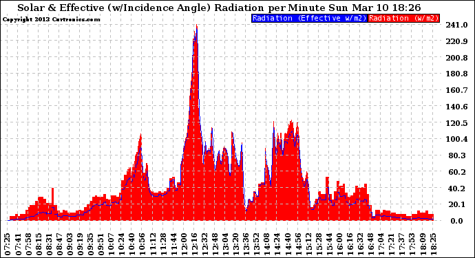 Solar PV/Inverter Performance Solar Radiation & Effective Solar Radiation per Minute