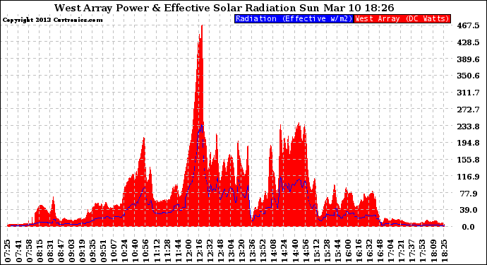 Solar PV/Inverter Performance West Array Power Output & Effective Solar Radiation