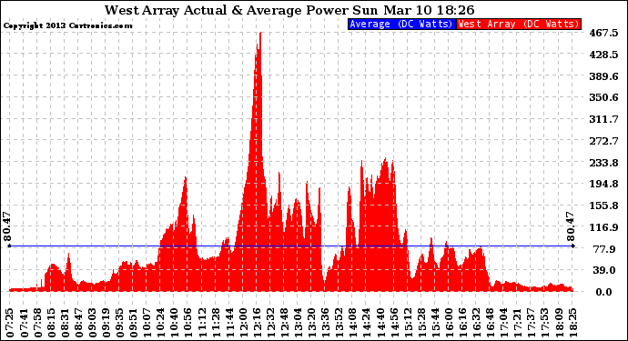 Solar PV/Inverter Performance West Array Actual & Average Power Output