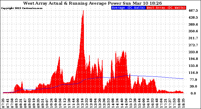 Solar PV/Inverter Performance West Array Actual & Running Average Power Output