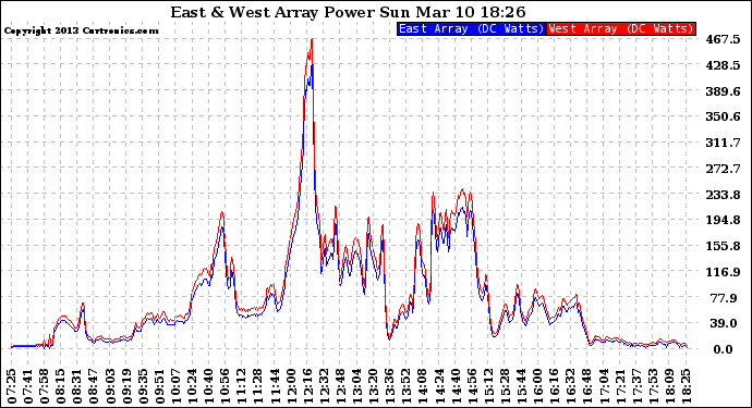 Solar PV/Inverter Performance Photovoltaic Panel Power Output