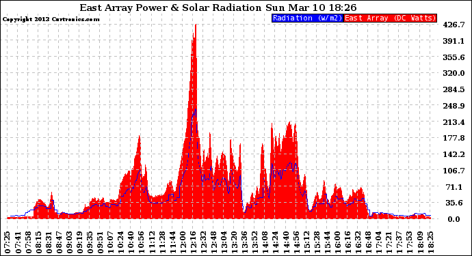 Solar PV/Inverter Performance East Array Power Output & Solar Radiation