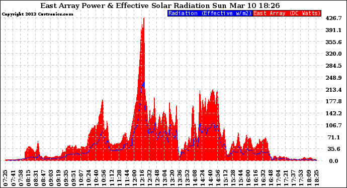 Solar PV/Inverter Performance East Array Power Output & Effective Solar Radiation