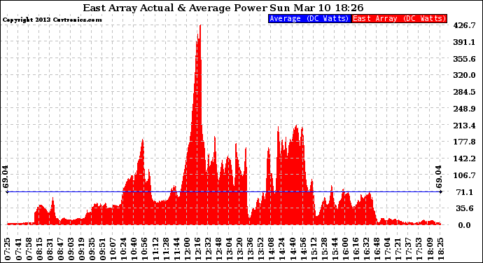 Solar PV/Inverter Performance East Array Actual & Average Power Output