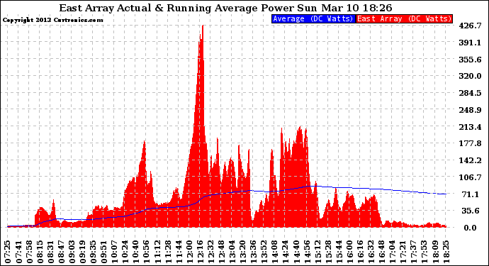 Solar PV/Inverter Performance East Array Actual & Running Average Power Output