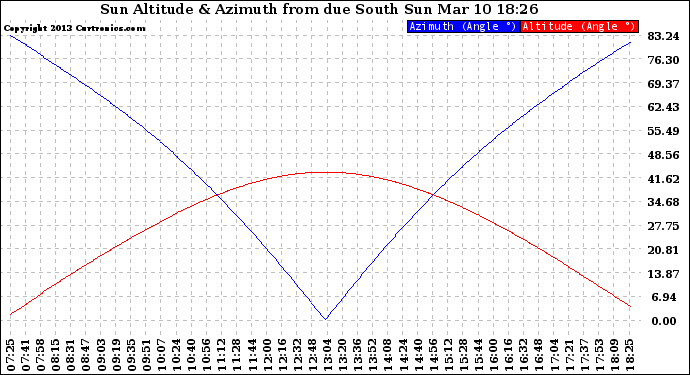 Solar PV/Inverter Performance Sun Altitude Angle & Azimuth Angle