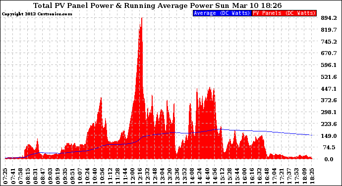 Solar PV/Inverter Performance Total PV Panel & Running Average Power Output