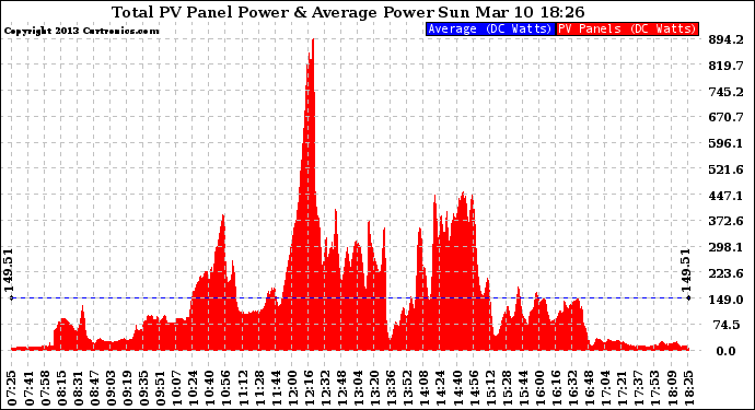 Solar PV/Inverter Performance Total PV Panel Power Output