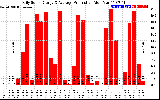 Solar PV/Inverter Performance Daily Solar Energy Production