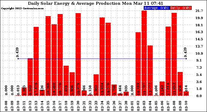 Solar PV/Inverter Performance Daily Solar Energy Production