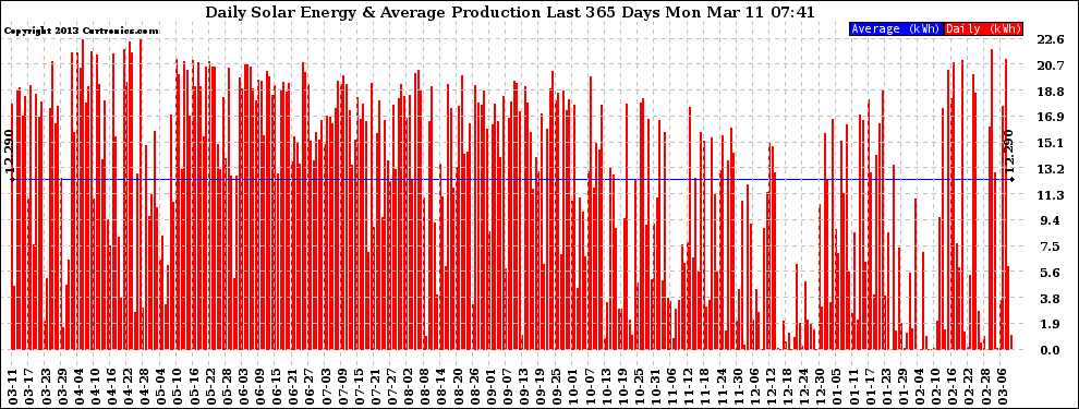 Solar PV/Inverter Performance Daily Solar Energy Production Last 365 Days