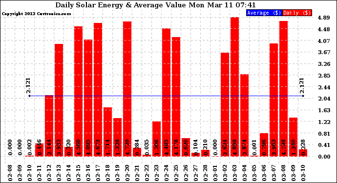 Solar PV/Inverter Performance Daily Solar Energy Production Value