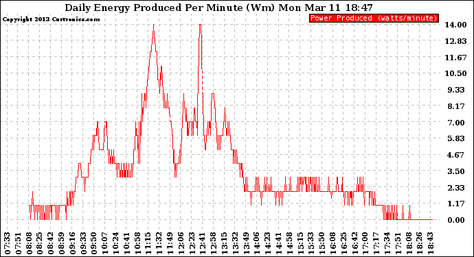 Solar PV/Inverter Performance Daily Energy Production Per Minute