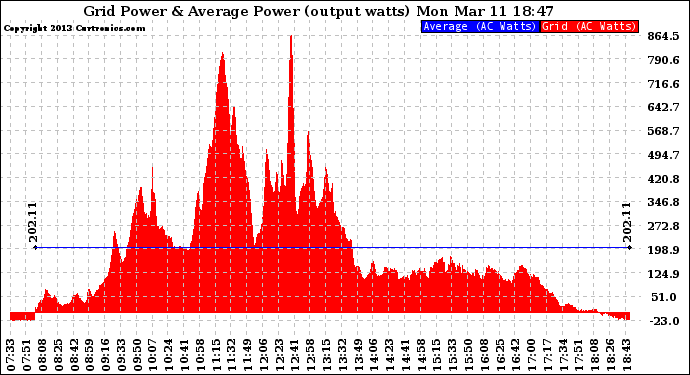 Solar PV/Inverter Performance Inverter Power Output