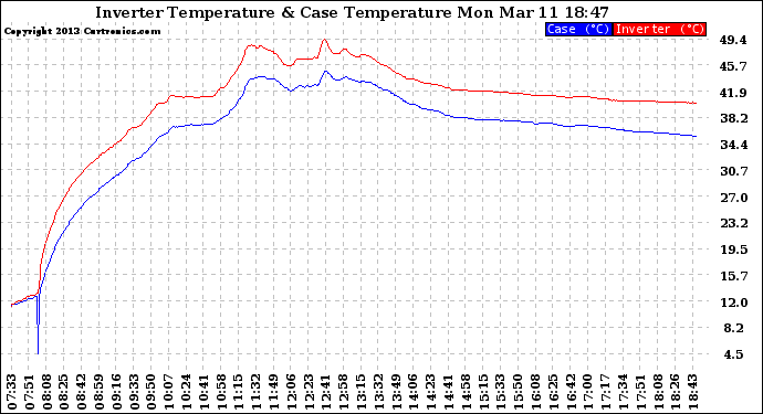 Solar PV/Inverter Performance Inverter Operating Temperature