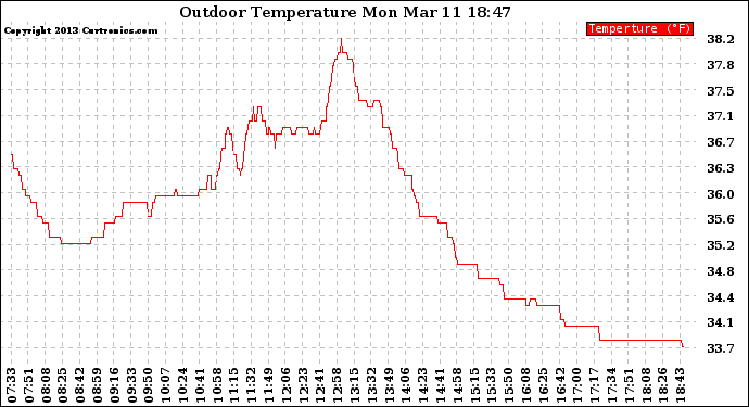 Solar PV/Inverter Performance Outdoor Temperature