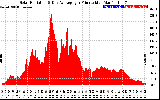 Solar PV/Inverter Performance Solar Radiation & Day Average per Minute