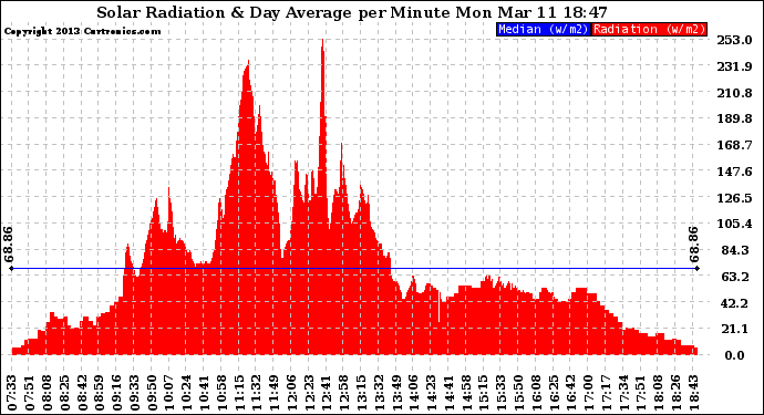 Solar PV/Inverter Performance Solar Radiation & Day Average per Minute