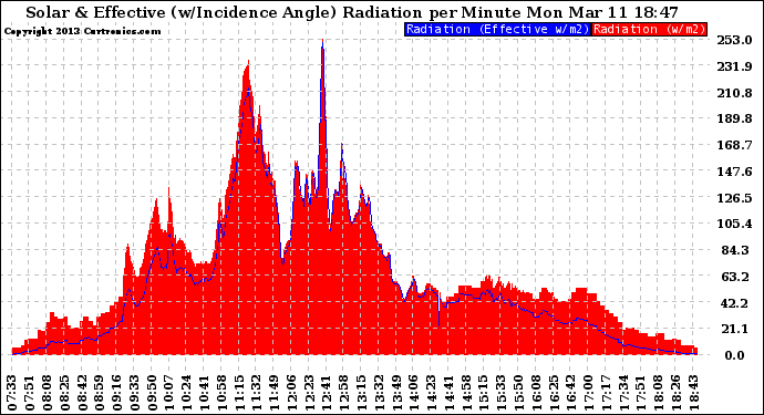 Solar PV/Inverter Performance Solar Radiation & Effective Solar Radiation per Minute