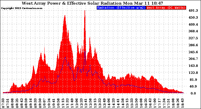 Solar PV/Inverter Performance West Array Power Output & Effective Solar Radiation