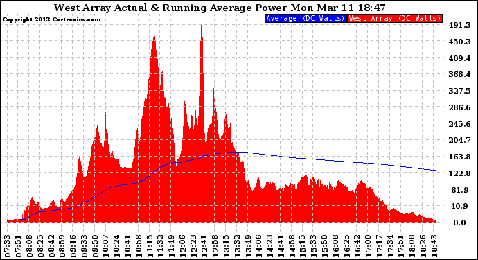 Solar PV/Inverter Performance West Array Actual & Running Average Power Output